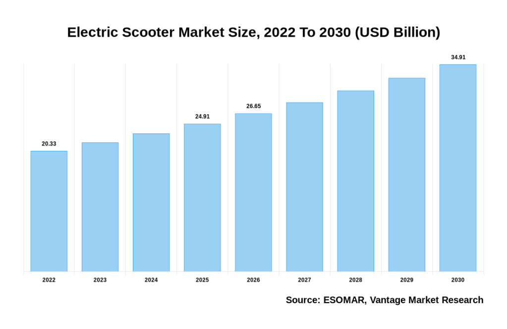 Growing e scooter market share popularity
